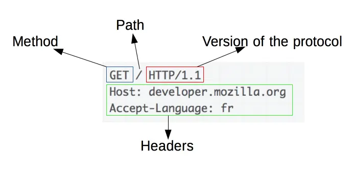 http structure