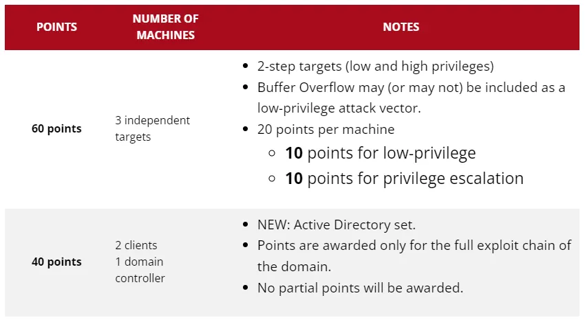 OSCP exam Point Structure